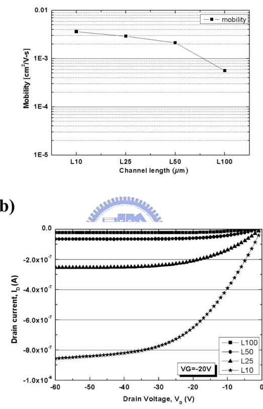 Figure 3-1 Scaling down issue in P3HT transistors (a) the mobility (b) the output  characteristic with different channel length