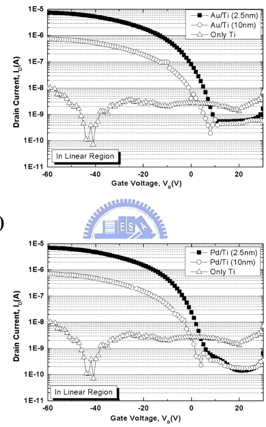 Figure 3-2 Transfer characteristics of different Ti thickness with (a) Au metal, (b) Pd  metal 