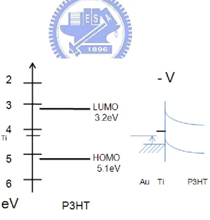 Figure 3-4 Work function difference of Ti and band bending result. 