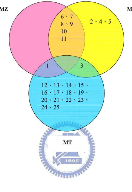 Figure 14. Protein pattern differences between three Machilus leaves. 