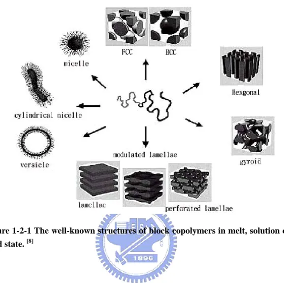 Figure 1-2-1 The well-known structures of block copolymers in melt, solution or  solid state