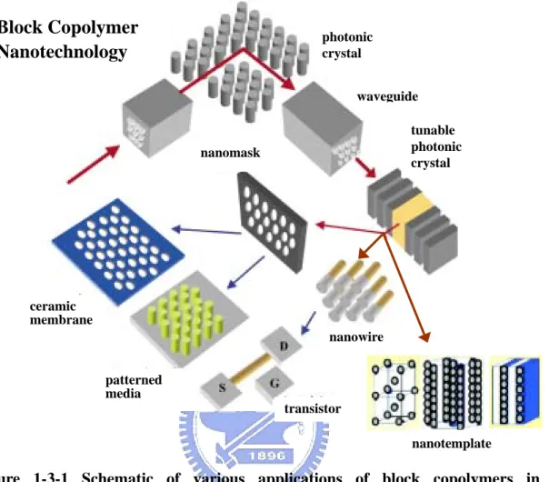 Figure 1-3-1 Schematic of various applications of block copolymers in  nanotechnologies