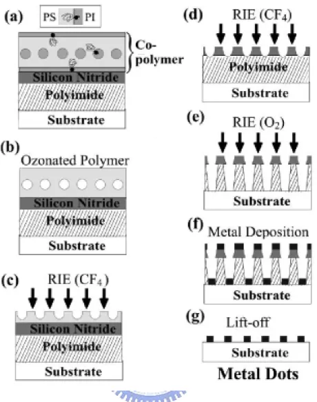 Figure 1-3-2 Schematic of the production process of a metal nanodot array using  block copolymer lithography