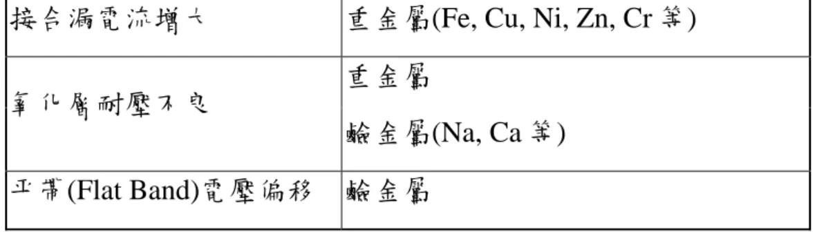 表 1-1 金屬不純物的影響 