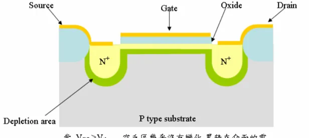 圖 2-2 (d)  圖 2-2閘極的正電壓增加，到達一特定的臨界電壓V th  (threshold  voltage)，在氧化層與半導體的介面會開始出現導電電子  這時源極與閘極可藉由此導電電子層形成之通道導通[2,5]。  由以上的介紹可以知道，閘極的電壓就像電子流的控制開關，可以 想像是水閥一樣控制水流的開關(如圖 2-3 )。也因此可知道，閘極氧化層 在金屬氧化半導體(MOS)中扮演非常重要的角色。氧化層的品質若是不 好，例如說有金屬雜質在其中，那麼這個MOS的閘極的電壓將不能再控 制電子流了。也