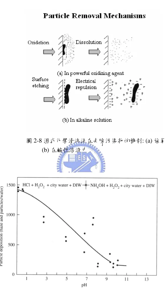 圖 2-8 濕式化學清洗法在去除污染物的機制: (a) 強氧化劑 ;   (b) 在鹼性溶液中 
