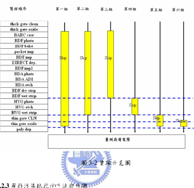 圖 3-2 實驗示意圖  3.2.3 尋找污染路徑的方法與步驟  此實驗目的在於澄清在清洗製程中所用的化學品是否受到汙染，若 化學品是受到汙染那麼此實驗也將澄清污染源是來自清洗機台本身或是 來自廠務中央供酸系統。SC1 與 SC2 共有三種化學品，分別為氨水、雙 氧水及鹽酸，以崩潰電壓失效的模式來判斷，此事件應是屬於金屬污 染，而這三種化學品中鹽酸裡的氯離子是用來去除金屬雜質的，所以推 斷此事件是受鹽酸的影響可能性不高。因此，實驗重點將放在氨水及雙 氧水。  廠務中央供酸系統的氨水及雙氧水是 M 公司所生產