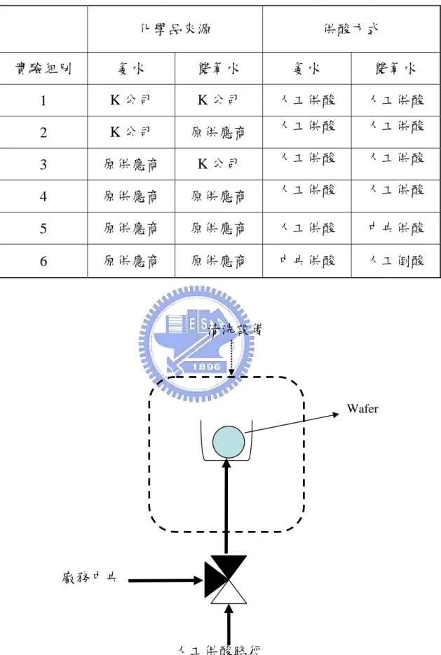 表 3-1  尋找污染路徑的實驗設計      化學品來源  供酸方式  實驗組別  氨水  雙氧水  氨水  雙氧水  1  K 公司  K 公司  人工供酸  人工供酸  2  K 公司  原供應商  人工供酸  人工供酸  3  原供應商  K 公司  人工供酸  人工供酸  4  原供應商   原供應商  人工供酸  人工供酸  5  原供應商  原供應商  人工供酸  中央供酸  6  原供應商  原供應商  中央供酸  人工倒酸  清洗設備                     圖 3-3 清