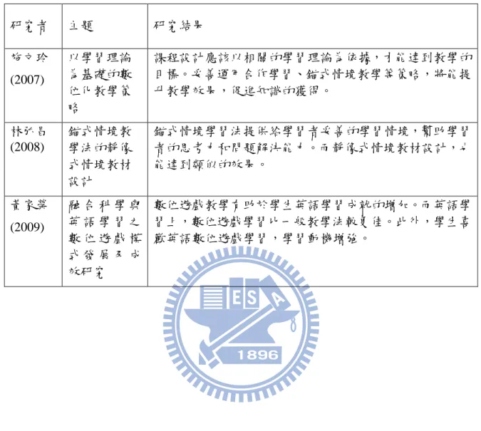 表 5 情境學習的相關文獻與研究結果  研究者  主題  研究結果  施文玲  (2007)  以學習理論為基礎的數 位化教學策 略  課程設計應該以相關的學習理論為依據，才能達到教學的目標。妥善運用合作學習、錨式情境教學等策略，將能提升教學效果，促進知識的獲得。  林弘昌 (2008)  錨式情境教 學法的靜像 式情境教材 設計  錨式情境學習法提供給學習者妥善的學習情境，幫助學習者的思考力和問題解決能力。而靜像式情境教材設計，也能達到類似的效果。  黃家榮  (2009)  融 合 科 學 與英 語 學