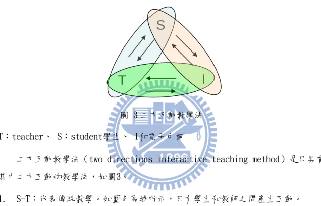 圖 3 二方互動教學法  T：teacher、 S：student學生、 I和電子白板 