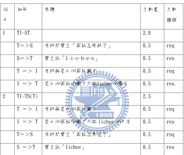 表 7 互動模式分析表-師白中心 