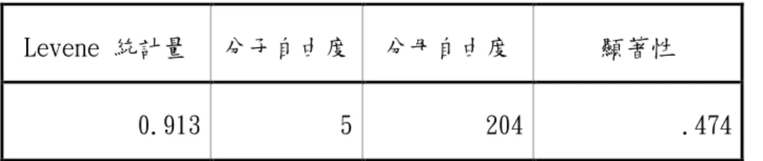 表 9 期中考英語成績之變異數同質性檢定  Levene 統計量  分子自由度  分母自由度  顯著性  0.913  5  204  .474  如表9所示，同質性檢定的結果顯示 F＝0.91, P＝0.47  ＞0.05，未達顯著水 準，符合同質性假設，代表各班學生的英語能力皆相似。  4.3.3 實驗設計分組細格  本研究的實驗設計分組細格如表 10所示：  表 10 實驗設計分組細格表  實驗階段  週數  主題  實驗組  對照組  第一階段  週數  主題  電子白板  單槍布幕  2  fru