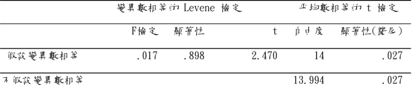 表 13 英語後測成績的獨立樣本 t 檢定                        變異數相等的 Levene 檢定           平均數相等的 t 檢定  F檢定   顯著性             t   自由度   顯著性(雙尾)   假設變異數相等           .017     .898         2.470       14           .027  不假設變異數相等                                        13.994    