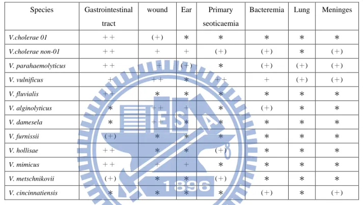 Table 1. Pathogenic Vibrio species associated with human infections 1 . 