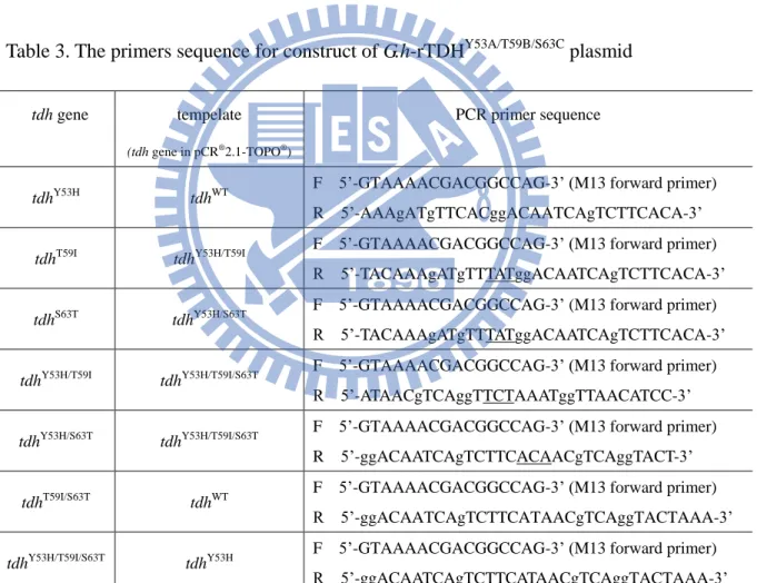 Table 3. The primers sequence for construct of G.h-rTDH Y53A/T59B/S63C