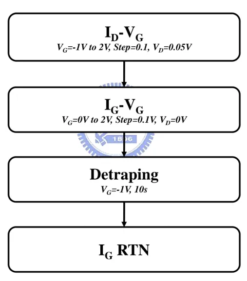 Fig. 2.1 The operating procedure of following measurement applied to DUT. 
