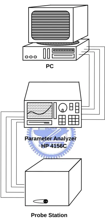Fig. 2.2 The measurement setup using Analyzer HP 4156C to sampling as RTN  processing