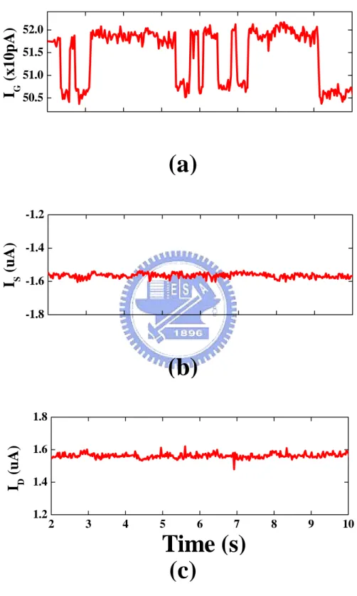 Fig. 2.4 Evolution of current for single electron capture and emission. (a) I G , (b) I S , (c)  I D 