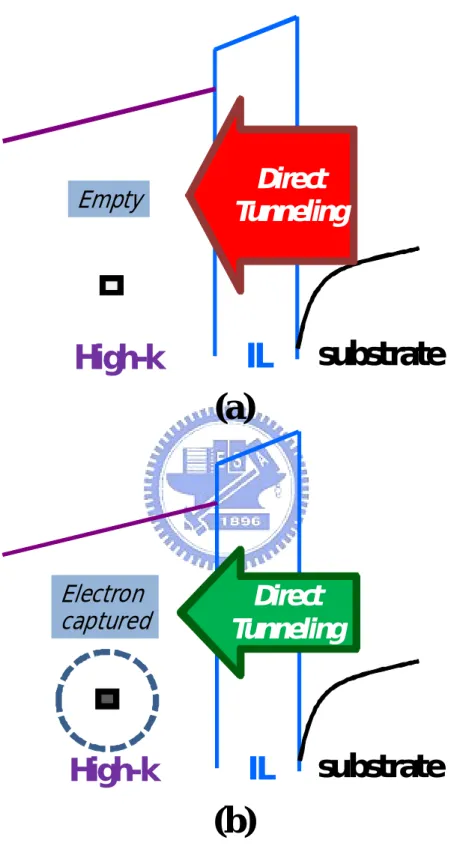 Fig. 2.5 Schematic plot of gate current instability due to electrons trapped.  (a) Trap  empty state, (b) Trap filled state