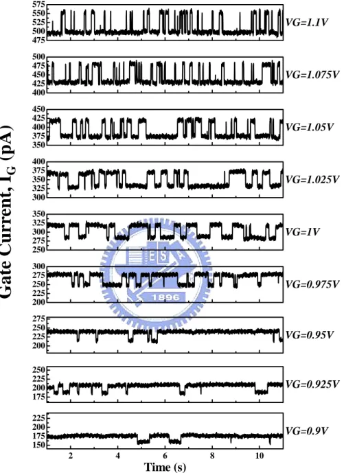 Fig. 2.6 Gate current waveform of high-k nMOSFET with process induced trap  (PIT1), T=25℃ 