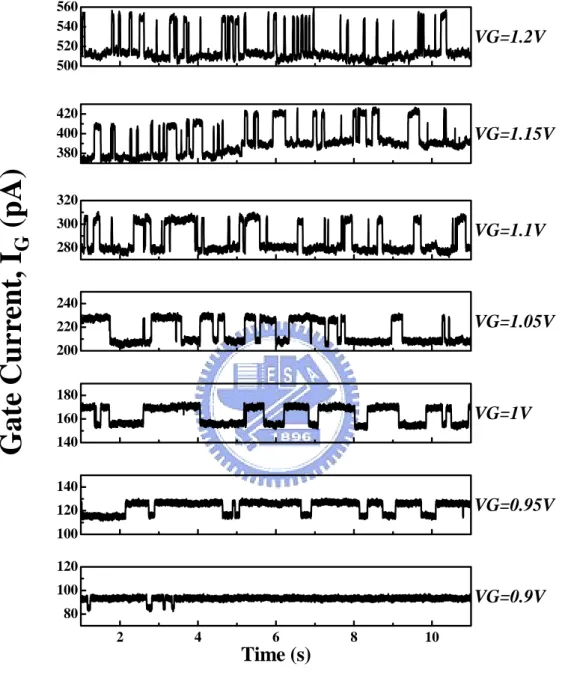 Fig. 2.7 Gate current waveform of high-k nMOSFET with process induced trap  (PIT2), T=25℃ 