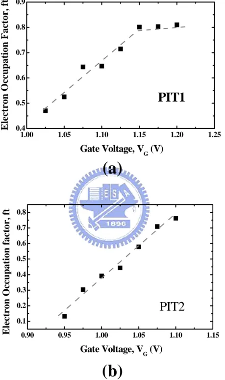 Fig. 2.9 Plot of electron occupation factor ft versus gate voltage (a) PIT1, (b) PIT2