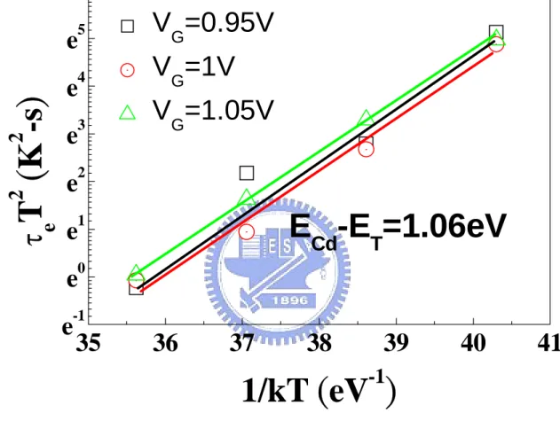 Fig. 2.11 τ e T 2  versus 1/kT plots for PIT1. Energy difference between conduction band  of dielectric and trap E Cd -E T  is around 1.06eV