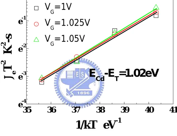Fig. 2.12 τ e T 2  versus 1/kT plots for PIT2. Energy difference between conduction band  of dielectric and trap E Cd -E T  is around 1.02eV