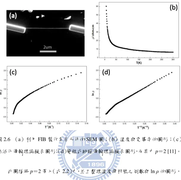 圖 2.6  （a）利用 FIB 製作奈米元件的 SEM 圖；（b）溫度與電導率的圖形；（c） 熱活化傳輸理論擬合圖形； （d）變程式跳躍傳輸理論擬合圖形，而其中 p＝2 [11]。 