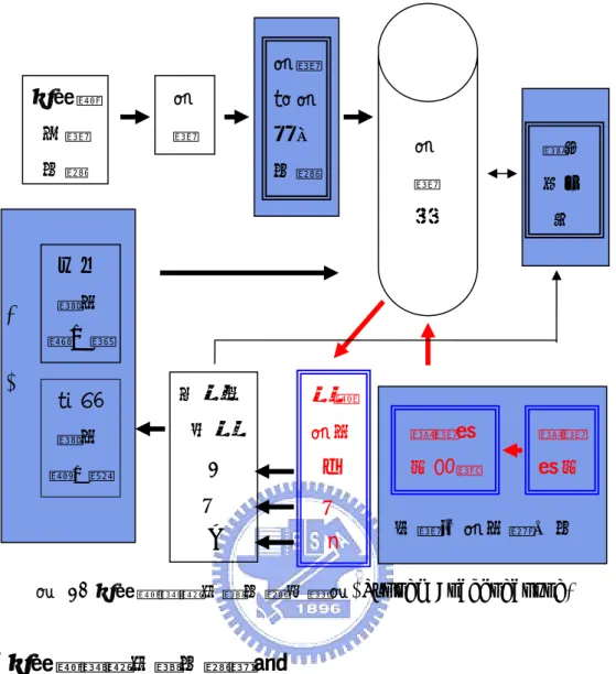圖 10 多媒體網路英檢系統架構圖(System Architecture)  4.2 多媒體網路英檢系統模組  系統將使用者的身份分成系統管理者，教師及學生(受測者)三種不同 的身份，使用者登入系統成功後，系統會依據使用者的權限，給予不同的 功能選單，這是以使用者的觀點來設計使用者介面，使用者不致於混淆不 清。其完整的功能如下：  表 10 多媒體網路英檢系統模組  學生功能教師功能系統管 檢測參加明細 個人帳號管理 一般檢測 IRT-檢測個人帳號管理題庫管理試卷管理 閱卷系統 答