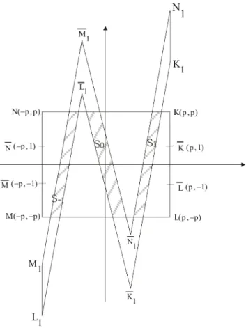 Figure 4.1. Here we denote by K 1 = T (K). We use similar notations to denote points under the first iteration of T .