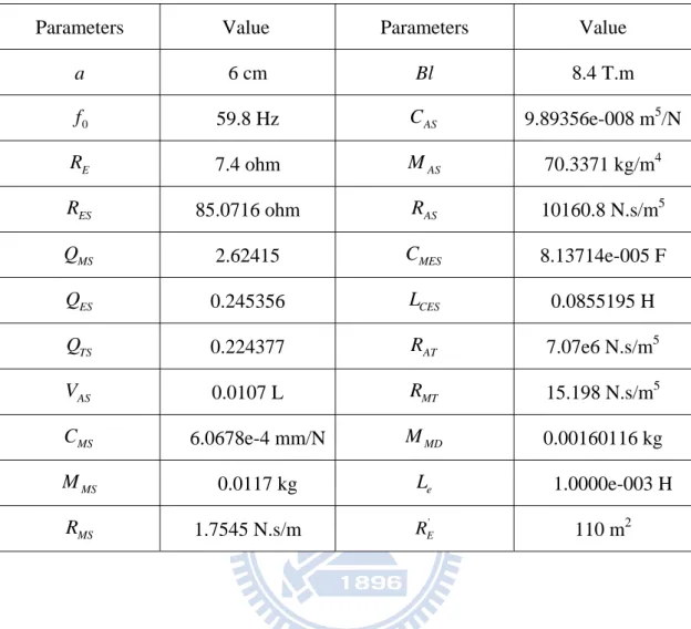 Table 2. Experimentally identified lumped-parameters of a subwoofer 