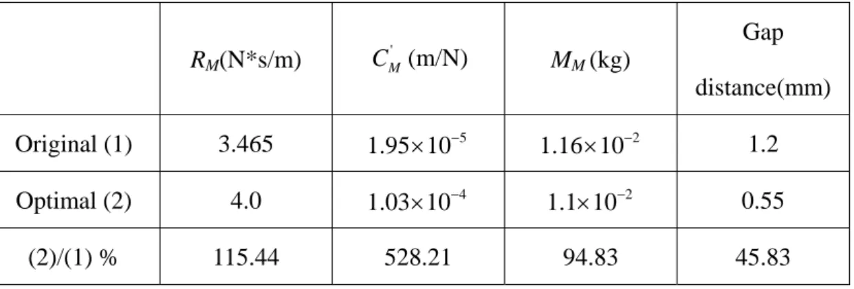 Table 4. Parameters of the optimized design versus the original non-optimized design.  R M (N*s/m)  C M' (m/N)  M M  (kg)  Gap  distance(mm) Original (1)  3.465  1.95 10 × − 5 1.16 10× − 2 1.2  Optimal (2)  4.0  1.03 10× − 4 1.1 10× − 2 0.55  (2)/(1) %  11