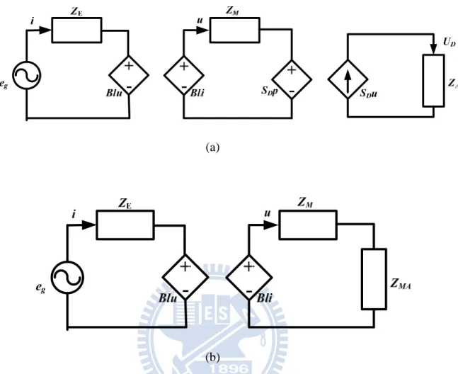 Figure 1. (a) Electro-mechano-acoustical analogous circuit of loudspeaker (b) Same  circuit with acoustical impedance reflecting to mechanical system 