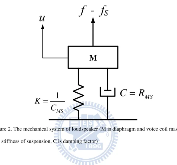 Figure 2. The mechanical system of loudspeaker (M is diaphragm and voice coil mass,  k is stiffness of suspension, C is damping factor) 