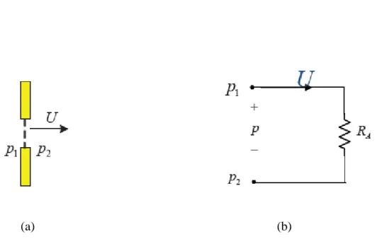 Figure 4. (a) An acoustic resistance consisting of a fine mesh screen (b) Analogous  circuit 