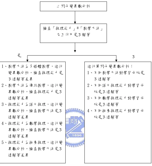 圖 9 單純主要效果與主要效果比較分析流程圖 二因子變異數分析 檢查「推理能力」*「教學方法」交互作用是否顯著 1、教學方法為多媒體教學，進行變異數分析，檢查推理能力是否達顯著差異 2、教學方法為傳統教學，進行變異數分析，檢查推理能力是否達顯著差異 3、推理能力為語文推理，進行變異數分析，檢查教學方法是否達顯著差異 4、推理能力為數學推理，進行變異數分析，檢查教學方法是否達顯著差異 5、推理能力為抽象推理，進行變異數分析，檢查教學方法是否達顯著差異  進行單因子變異數分析：  1、不同教學方法對學習成效是否