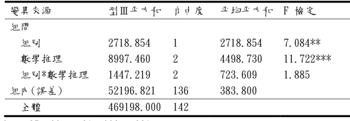 表 14 筆試測驗：二因子獨立樣本變異數分析摘要表  變異來源  型Ⅲ平方和 自由度  平均平方和 F 檢定  組間  組別  2718.854  1  2718.854  7.084**  數學推理  8997.460  2  4498.730  11.722***  組別*數學推理  1447.219  2  723.609  1.885  組內(誤差)  52196.821  136  383.800     全體  469198.000 142        *p <.05  **p <