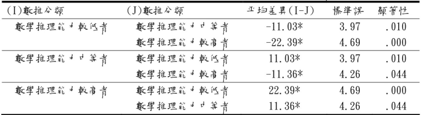 表 19 數學推理能力強弱在「筆試測驗」假設變異數不相等 Tamhane 成就之事後比較  (I)數推分類  (J)數推分類  平均差異(I-J)  標準誤  顯著性  數學推理能力較低者  數學推理能力中等者  -11.03*  3.97  .010  數學推理能力較高者  -22.39*  4.69  .000  數學推理能力中等者  數學推理能力較低者  11.03*  3.97  .010  數學推理能力較高者  -11.36*  4.26  .044  數學推理能力較高者  數學推理能力較低者  