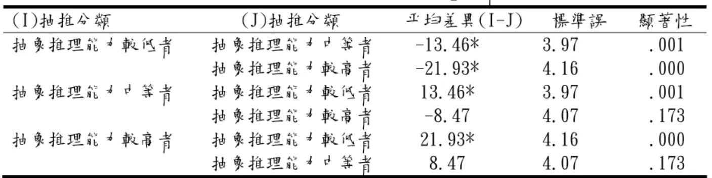 表 25 抽象推理能力強弱在「筆試測驗」成就之事後比較表  (I)抽推分類  (J)抽推分類  平均差異(I-J) 標準誤  顯著性  抽象推理能力較低者  抽象推理能力中等者  -13.46*  3.97  .001  抽象推理能力較高者  -21.93*  4.16  .000  抽象推理能力中等者  抽象推理能力較低者  13.46*  3.97  .001  抽象推理能力較高者  -8.47  4.07  .173  抽象推理能力較高者  抽象推理能力較低者  21.93*  4.16  .000 
