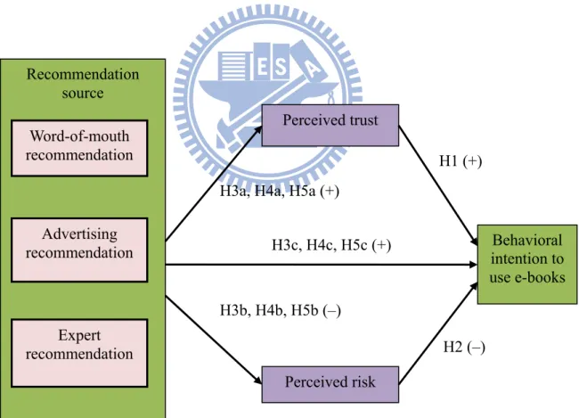 Figure 2. Conceptual model Recommendation source  Perceived trust  Behavioral  intention to use e-booksAdvertising recommendation Word-of-mouth recommendation Expert recommendation Perceived risk H3a, H4a, H5a (+) 