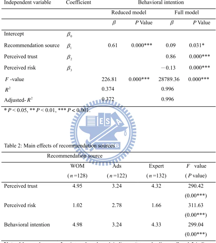 Table 1: Results of regression analysis examining the influence of perceived trust and  perceived risk as related to behavioral intentions (comparison of the reduced model vs