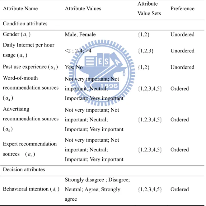 Table 3: Attribute specification for behavioral intentions to use e-books analysis 