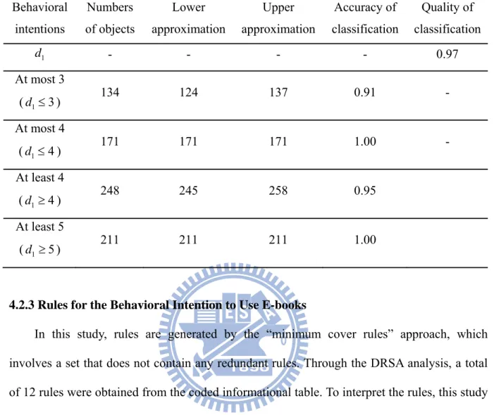 Table 4: Accuracy of classification and quality of classification  Behavioral  intentions  Numbers  of objects  Lower  approximation Upper  approximation Accuracy of  classification  Quality of  classification d   1 - -  -  - 0.97  At most 3  ( d 1 ≤ ) 3 1