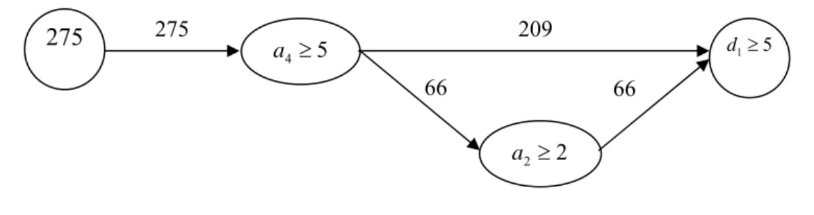 Figure 3. Decision flow graph and rule-set of  d 1 ≥   5