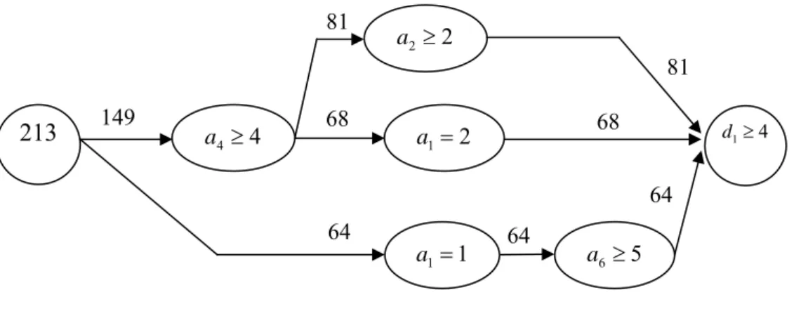 Figure 4. Decision flow graph and rule-set of  d 1 ≥   4