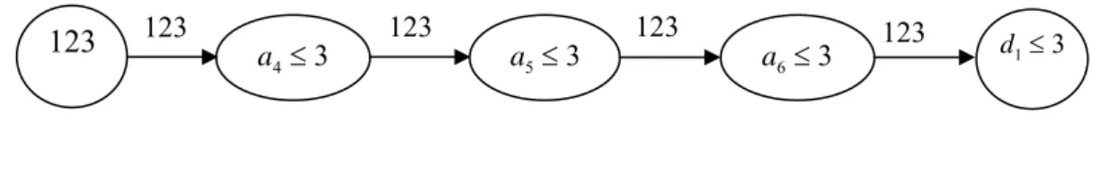 Figure 6. Decision flow graph and rule-set of  d 1 ≤   3