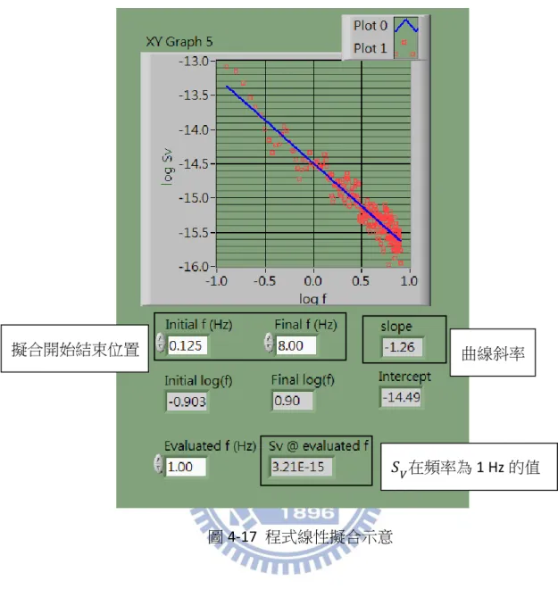 圖 4-17  程式線性擬合示意 