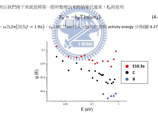 圖 4-27  樣品的thermal activity energy 分佈圖 