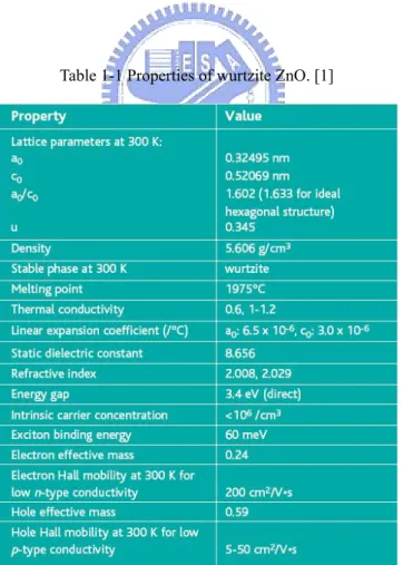 Table 1-1 Properties of wurtzite ZnO. [1] 